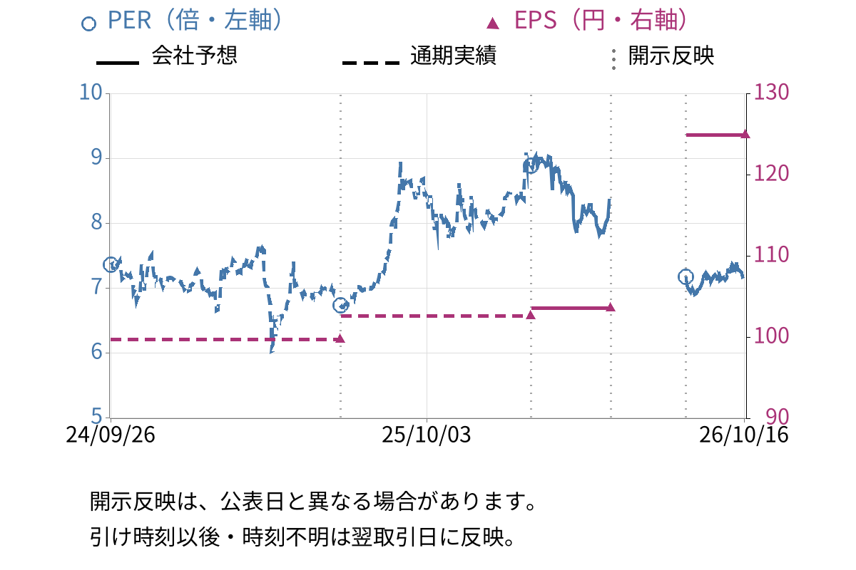 アサックス (8772) のEPS・PER推移チャート
