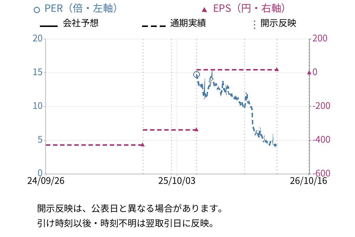 abc (8783) のEPS・PER推移チャート