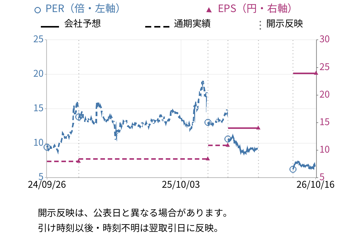 フィンテック グローバル (8789) のEPS・PER推移チャート