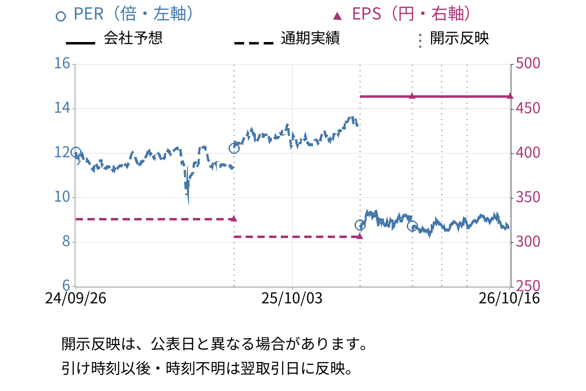 ＮＥＣキャピタルソリューション (8793) のEPS・PER推移チャート