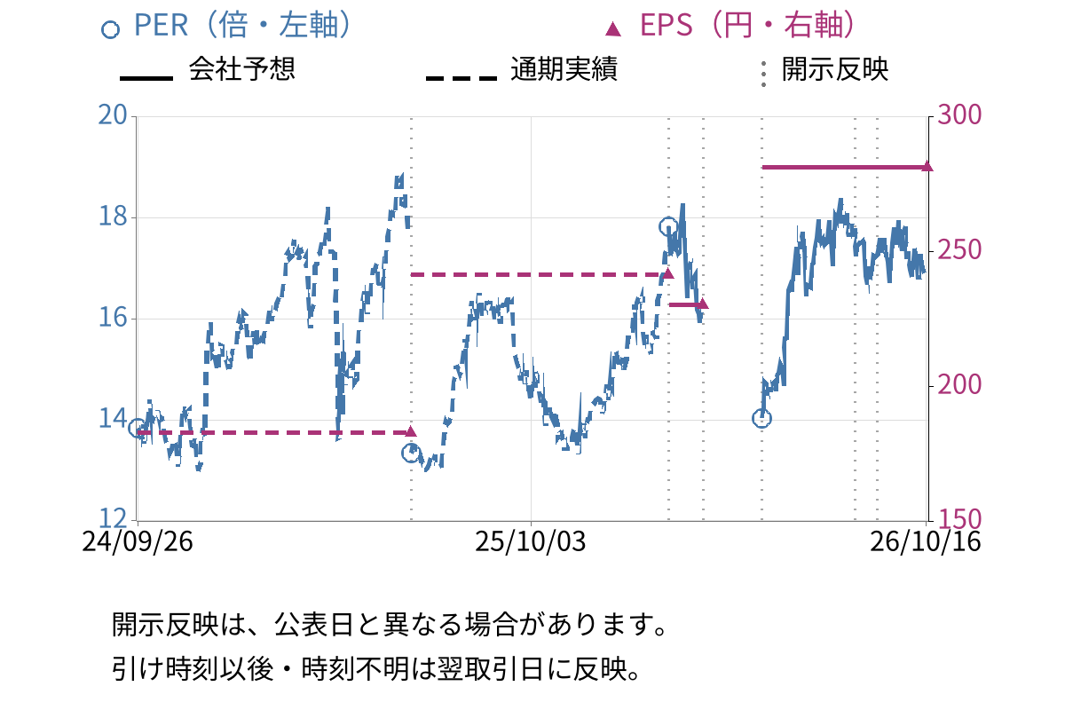 Ｔ＆Ｄホールディングス (8795) のEPS・PER推移チャート