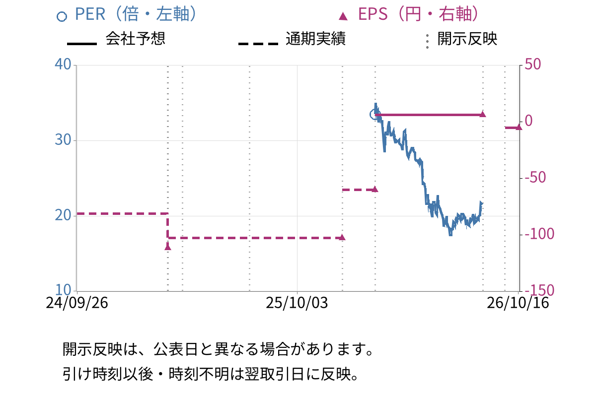 アドバンスクリエイト (8798) のEPS・PER推移チャート