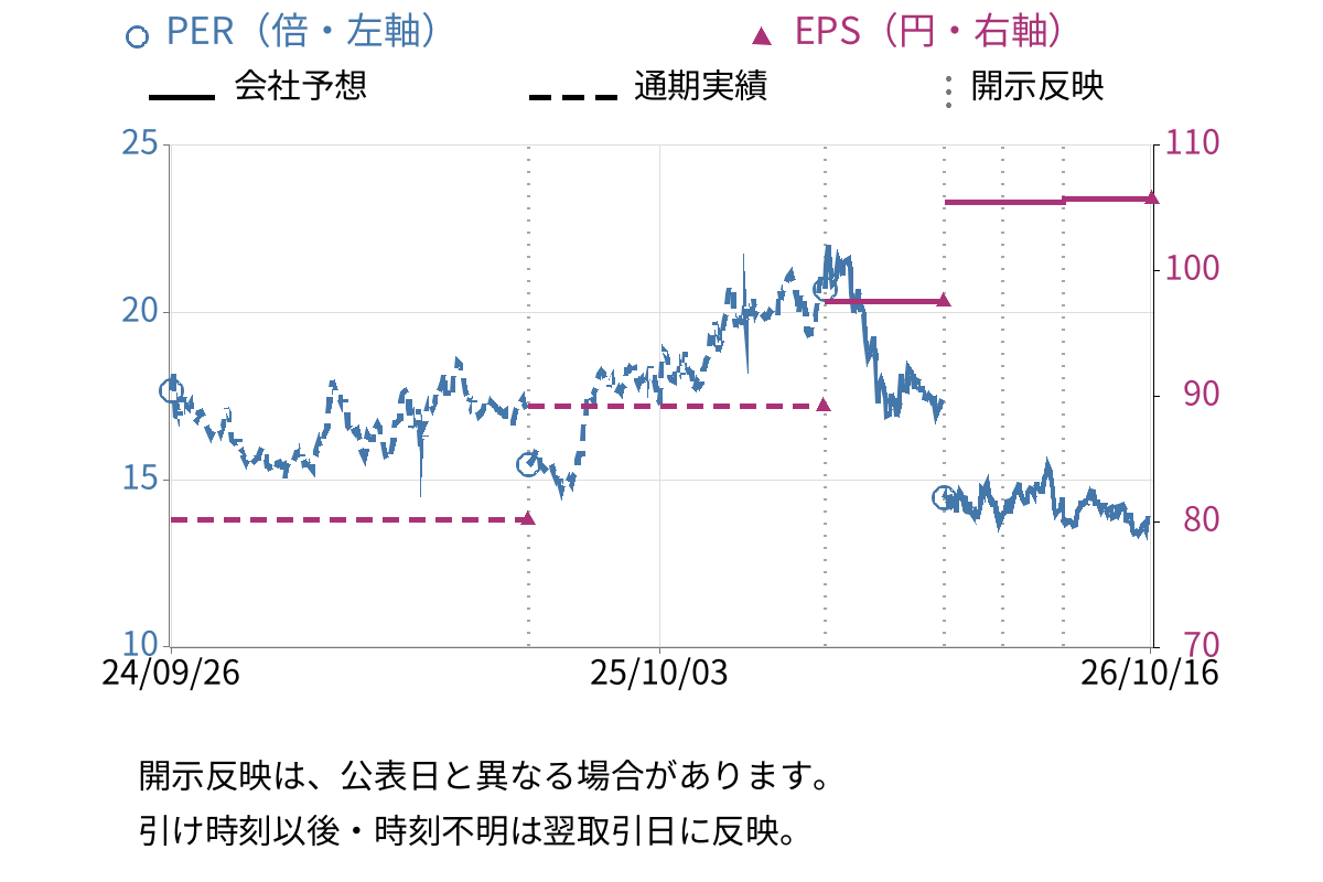 三井不動産 (8801) のEPS・PER推移チャート