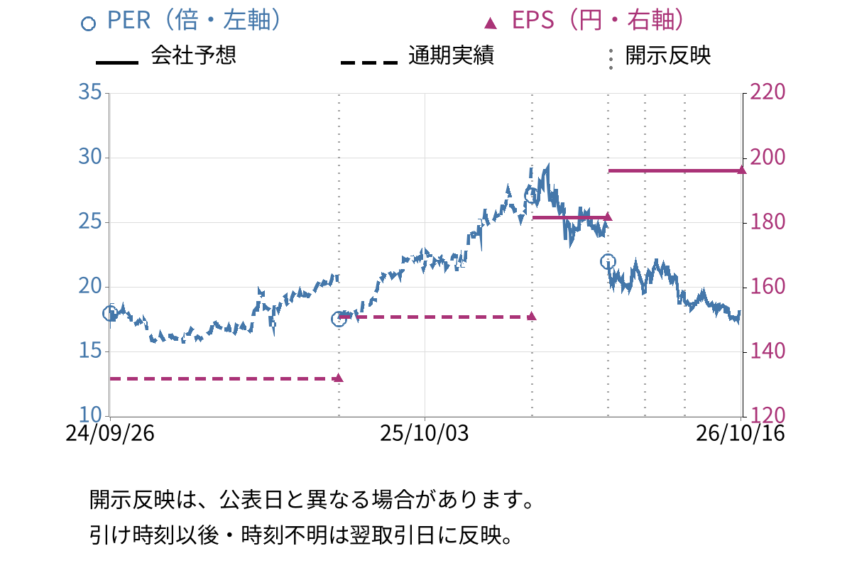 三菱地所 (8802) のEPS・PER推移チャート