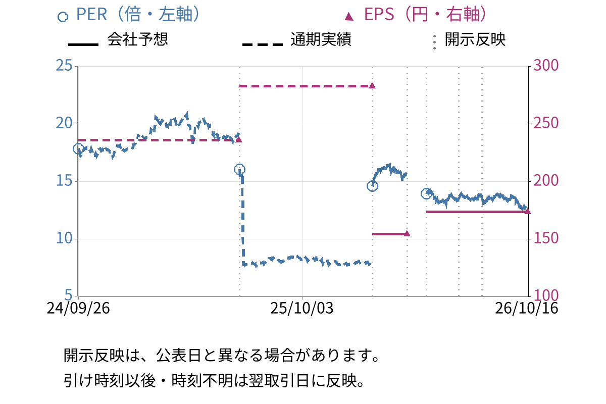 平和不動産 (8803) のEPS・PER推移チャート