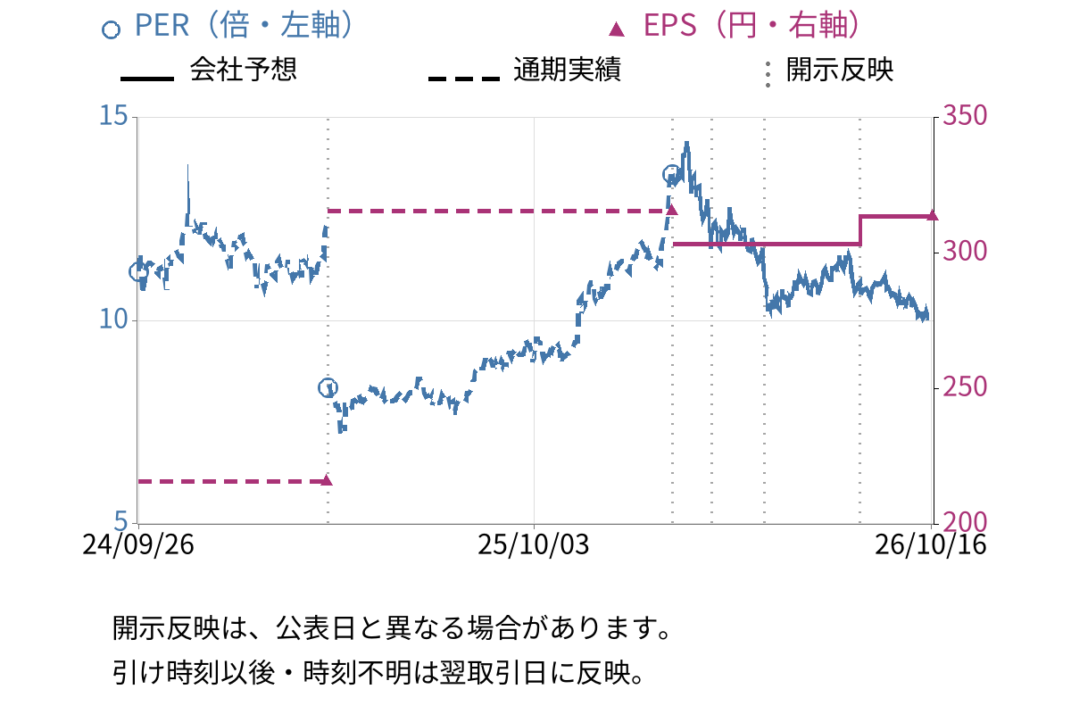 東京建物 (8804) のEPS・PER推移チャート