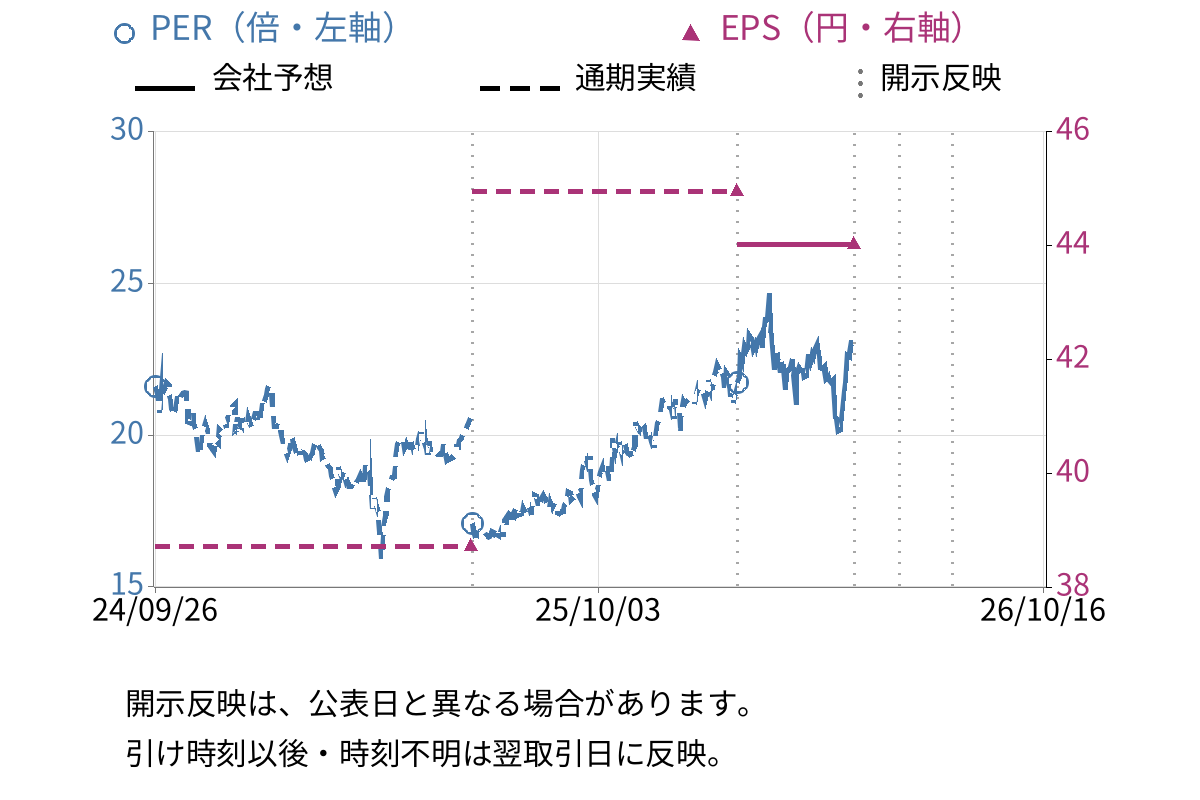 京阪神ビルディング (8818) のEPS・PER推移チャート