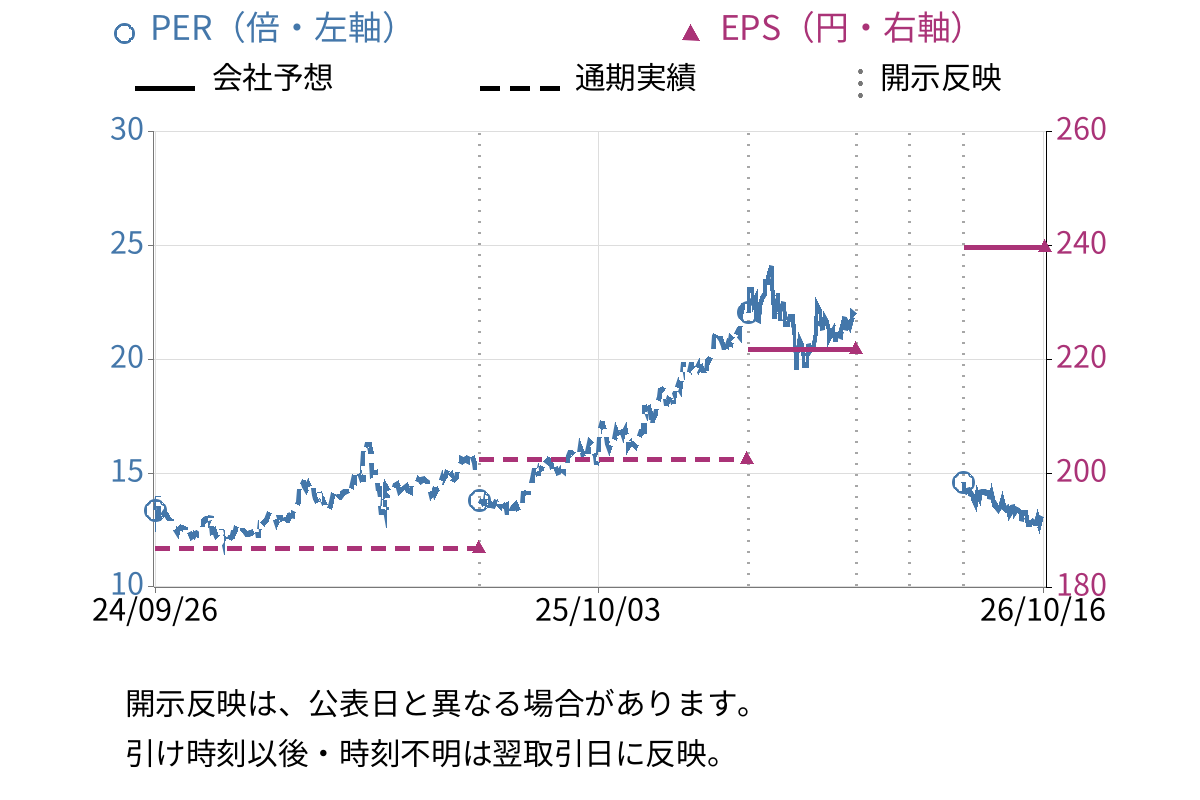 住友不動産 (8830) のEPS・PER推移チャート