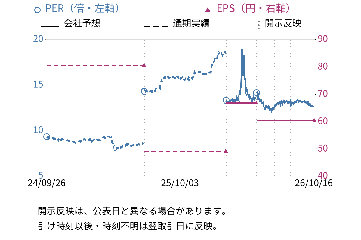 太平洋興発 (8835) のEPS・PER推移チャート