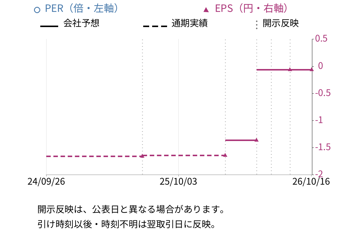 ＲＩＳＥ (8836) のEPS・PER推移チャート
