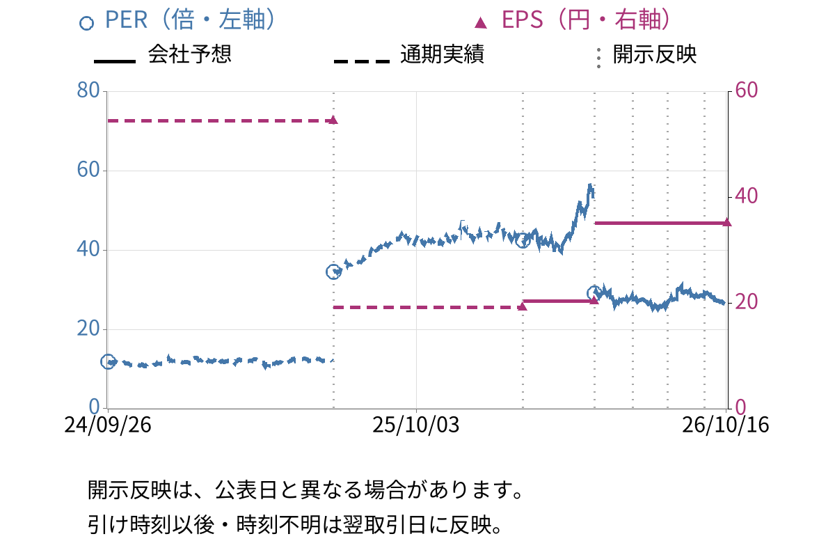 テーオーシー (8841) のEPS・PER推移チャート