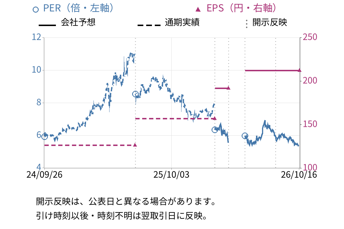 コスモスイニシア (8844) のEPS・PER推移チャート