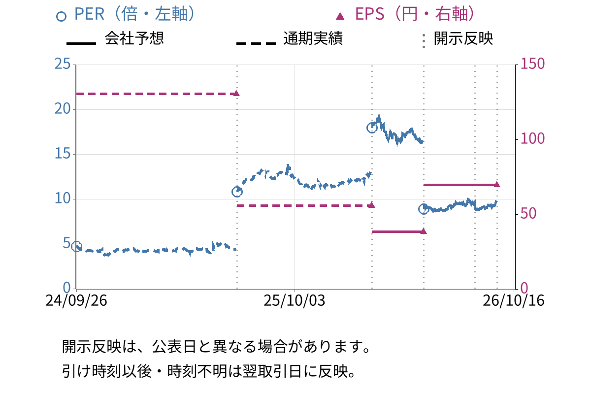 レオパレス21 (8848) のEPS・PER推移チャート