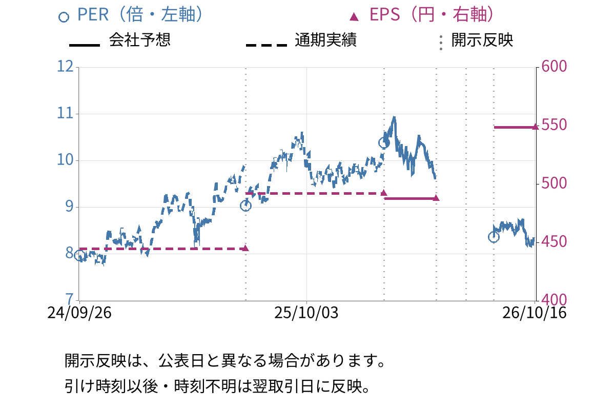 スターツコーポレーション (8850) のEPS・PER推移チャート