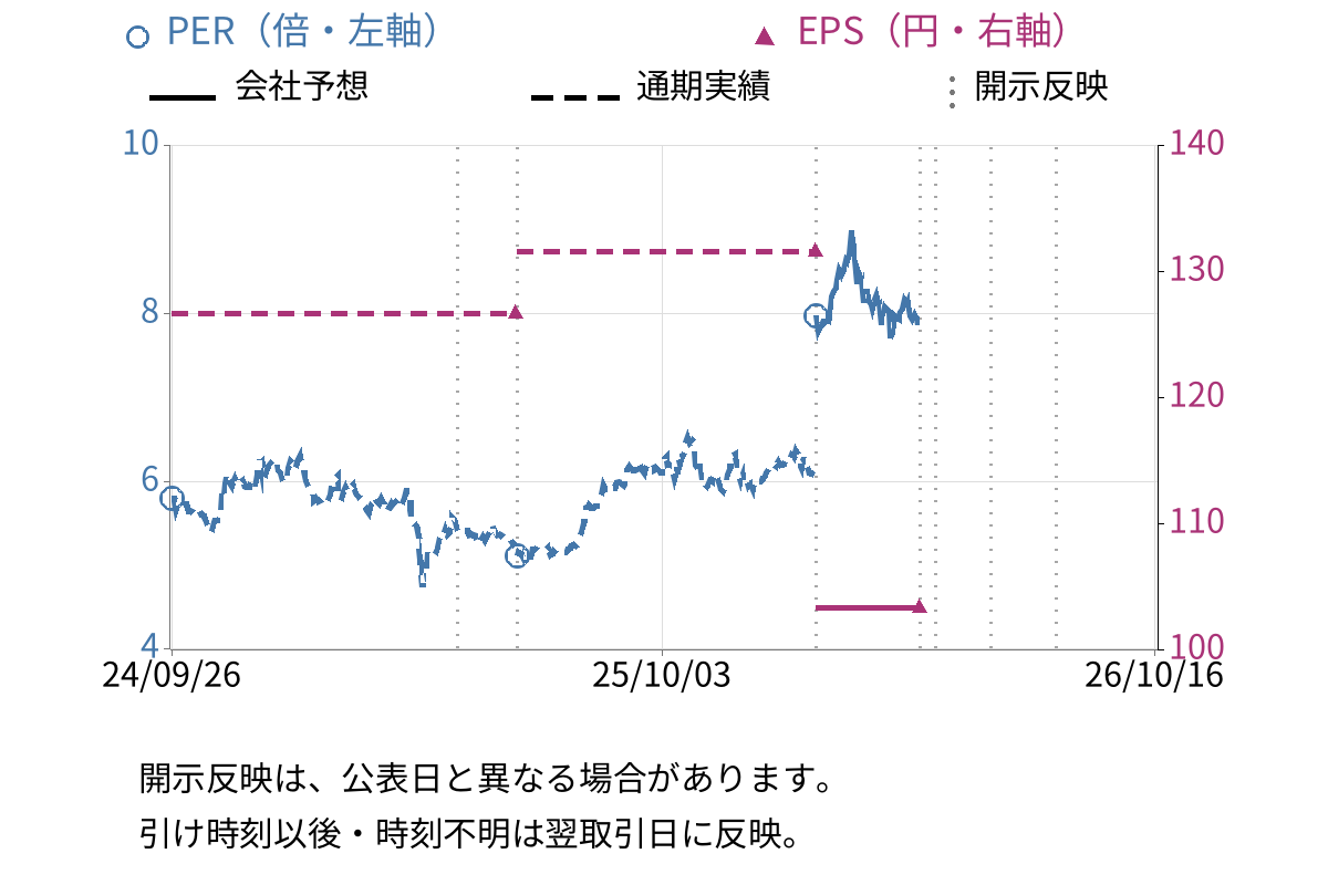 フジ住宅 (8860) のEPS・PER推移チャート