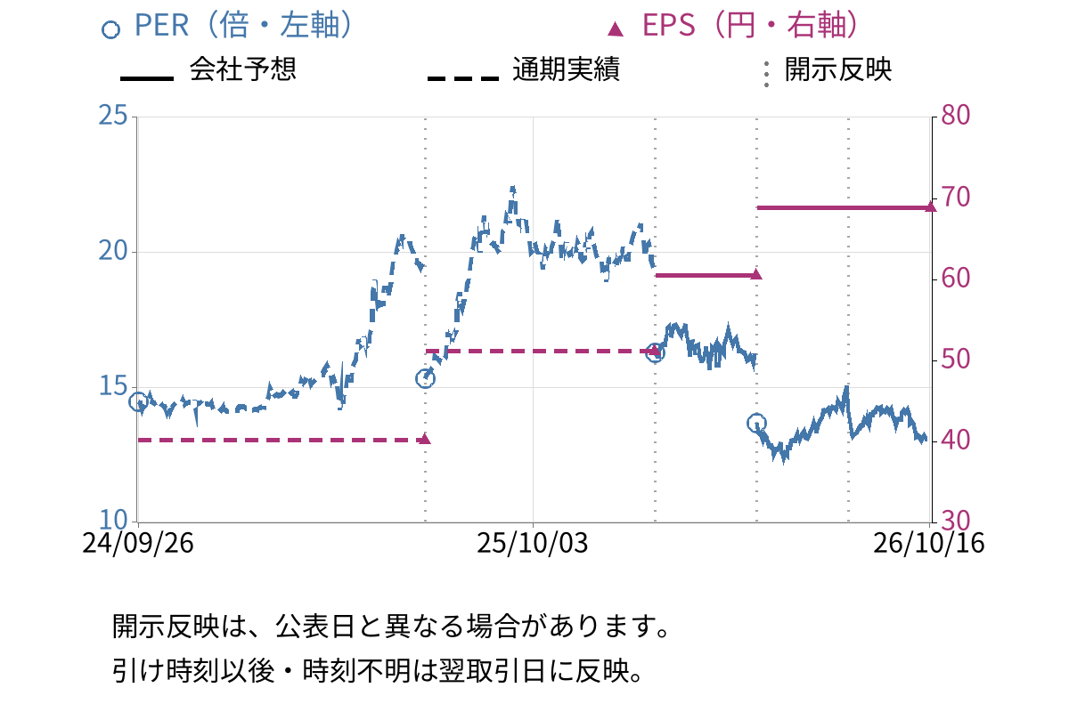 空港施設 (8864) のEPS・PER推移チャート