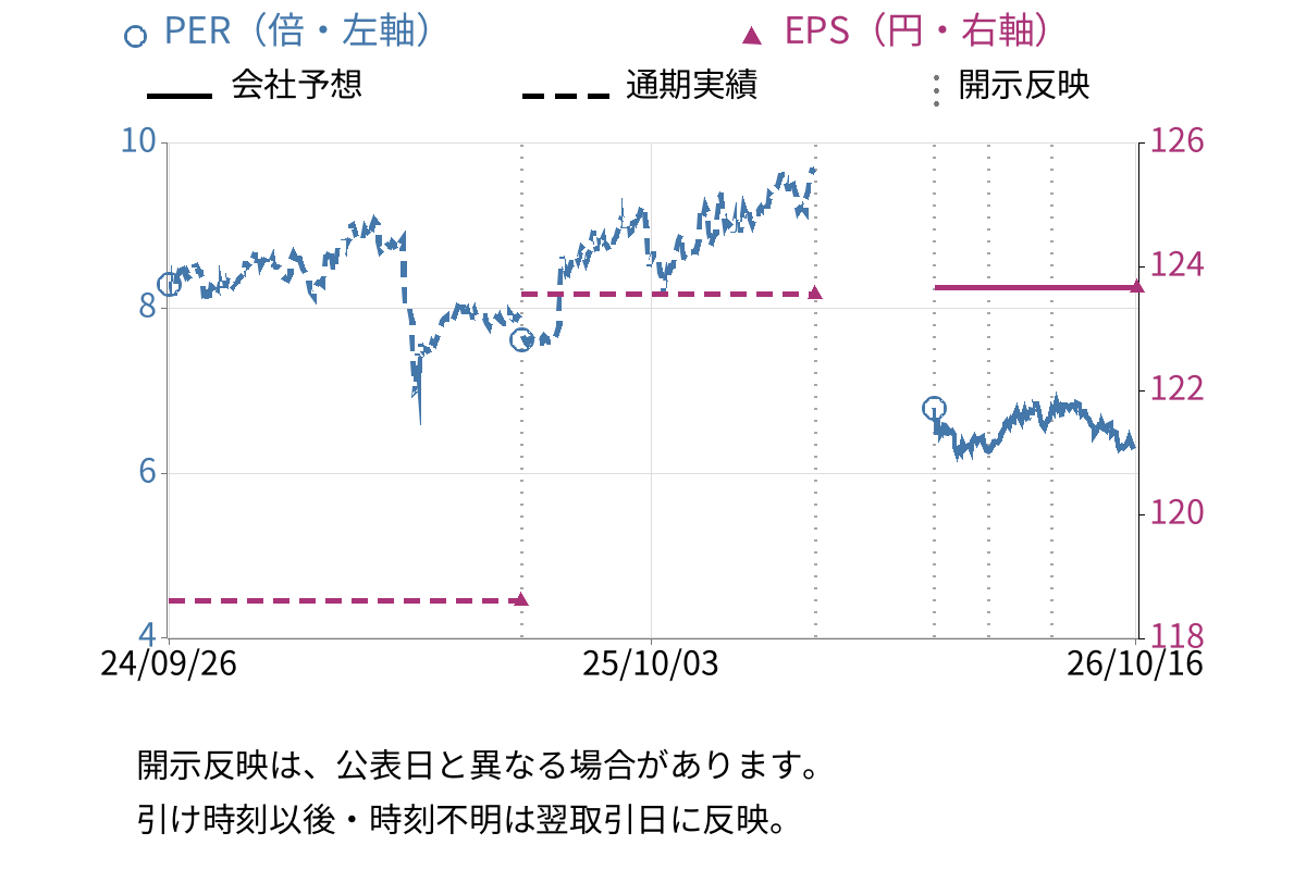 明和地所 (8869) のEPS・PER推移チャート