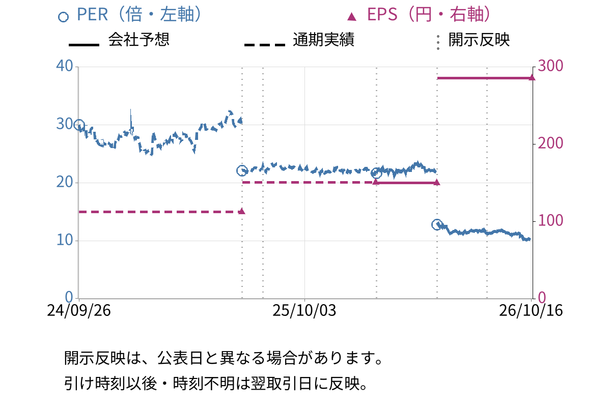 ゴールドクレスト (8871) のEPS・PER推移チャート