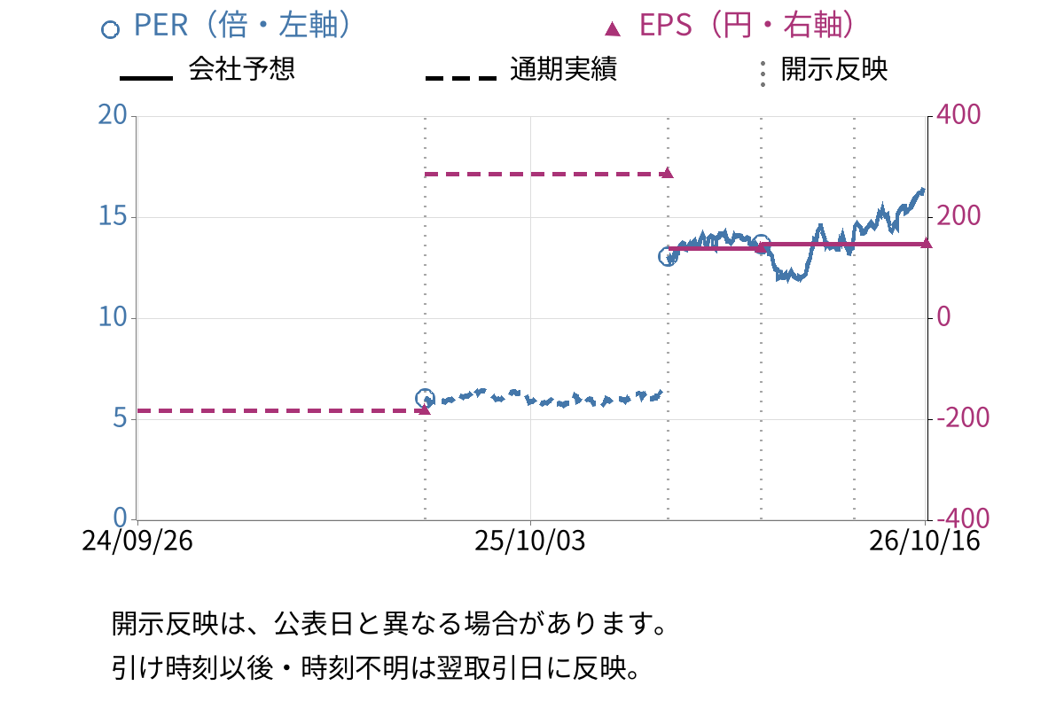 リログループ (8876) のEPS・PER推移チャート