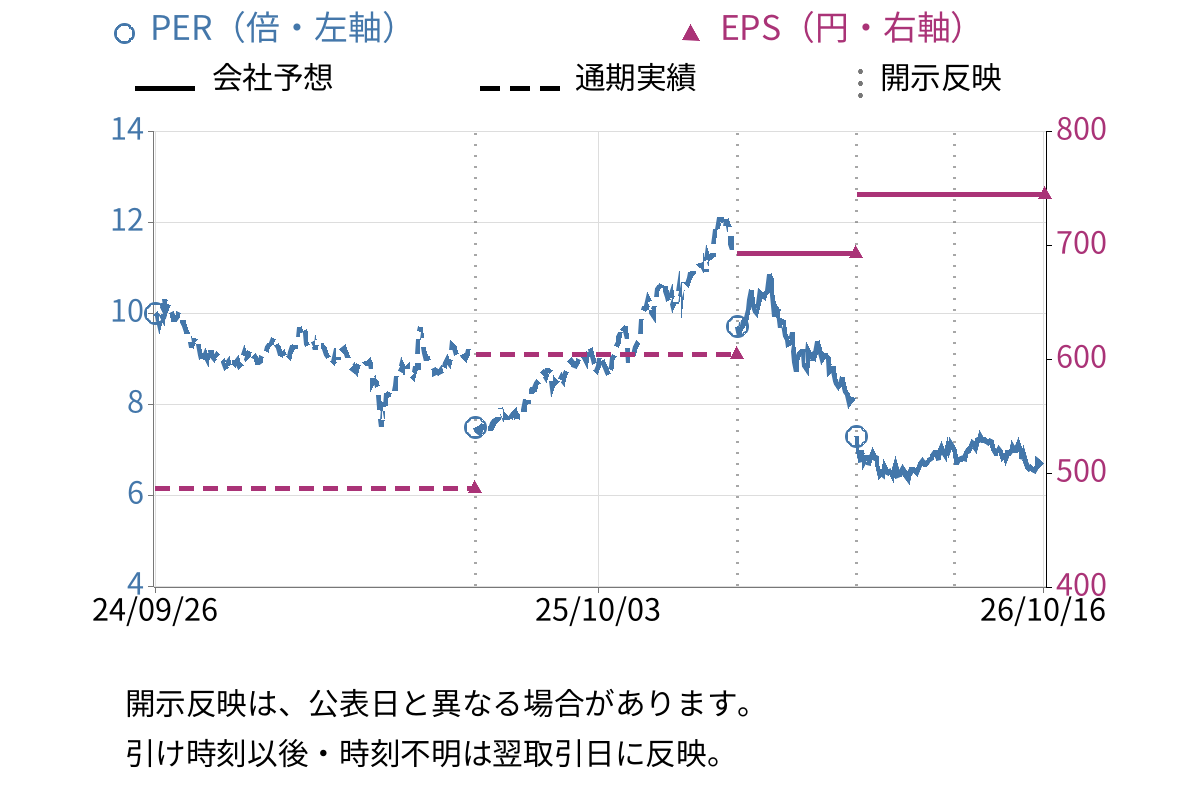 エスリード (8877) のEPS・PER推移チャート