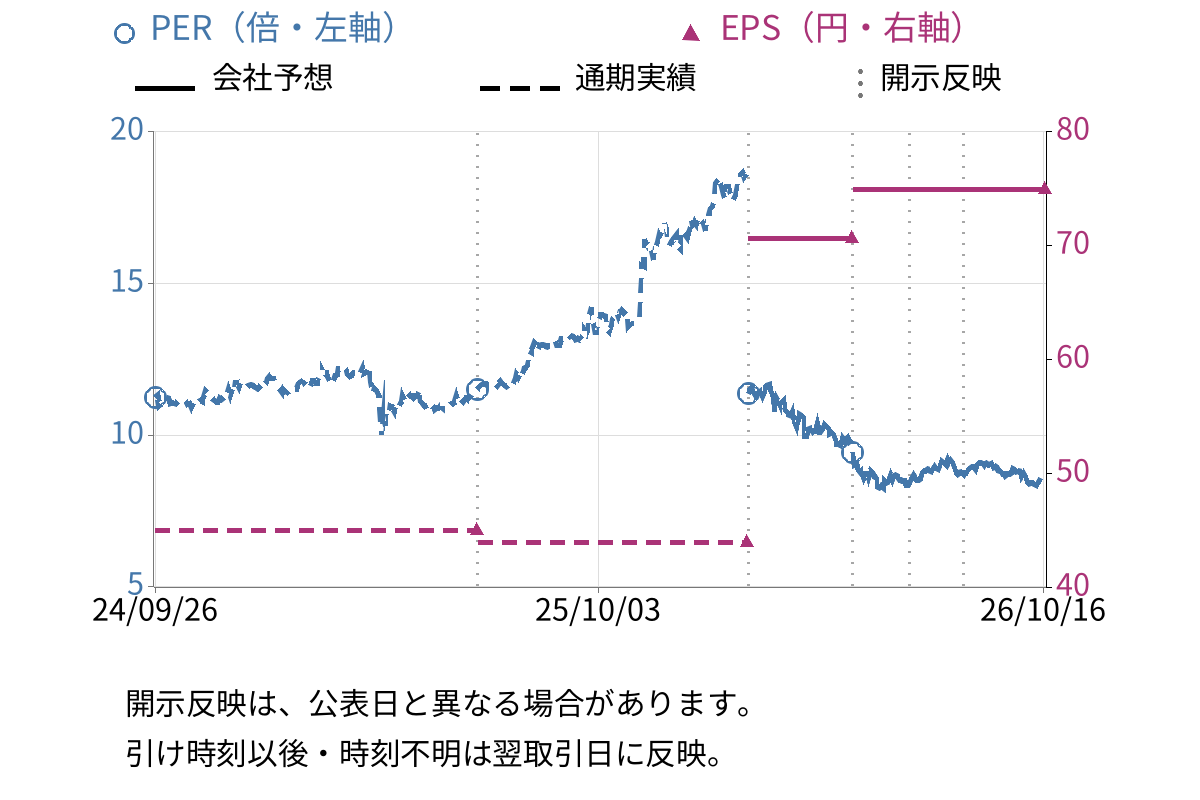日神グループホールディングス (8881) のEPS・PER推移チャート