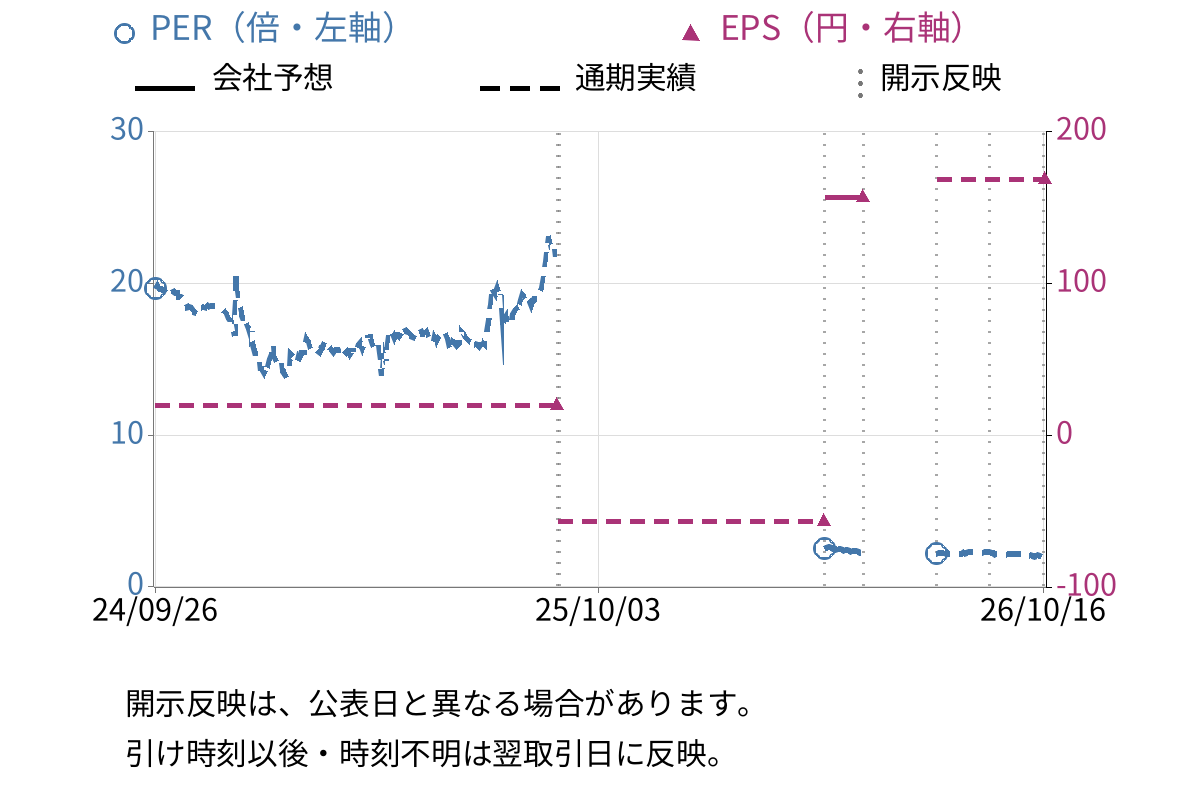 シーラホールディングス (8887) のEPS・PER推移チャート