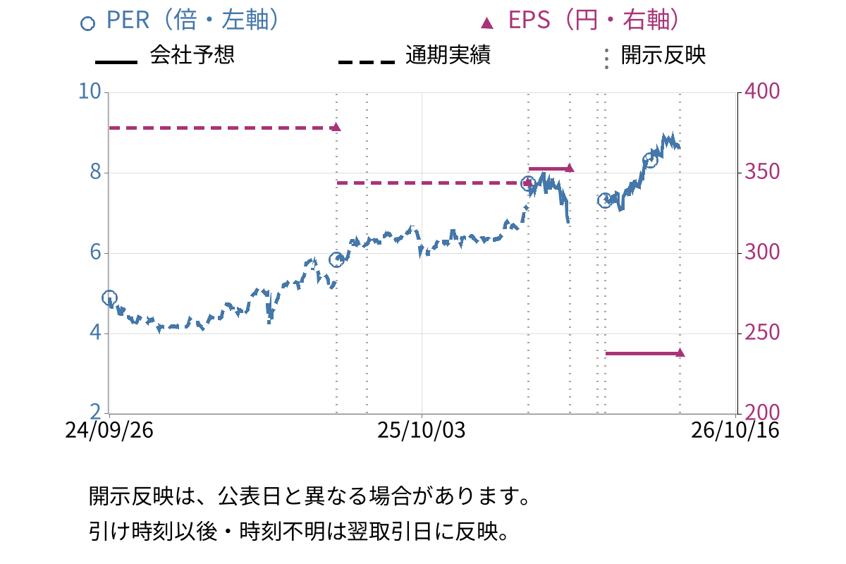 ＡＭＧホールディングス (8891) のEPS・PER推移チャート