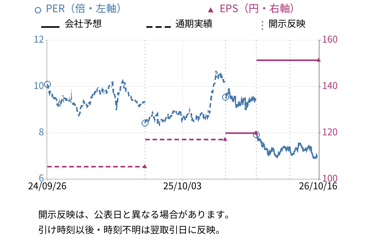 エスコン (8892) のEPS・PER推移チャート