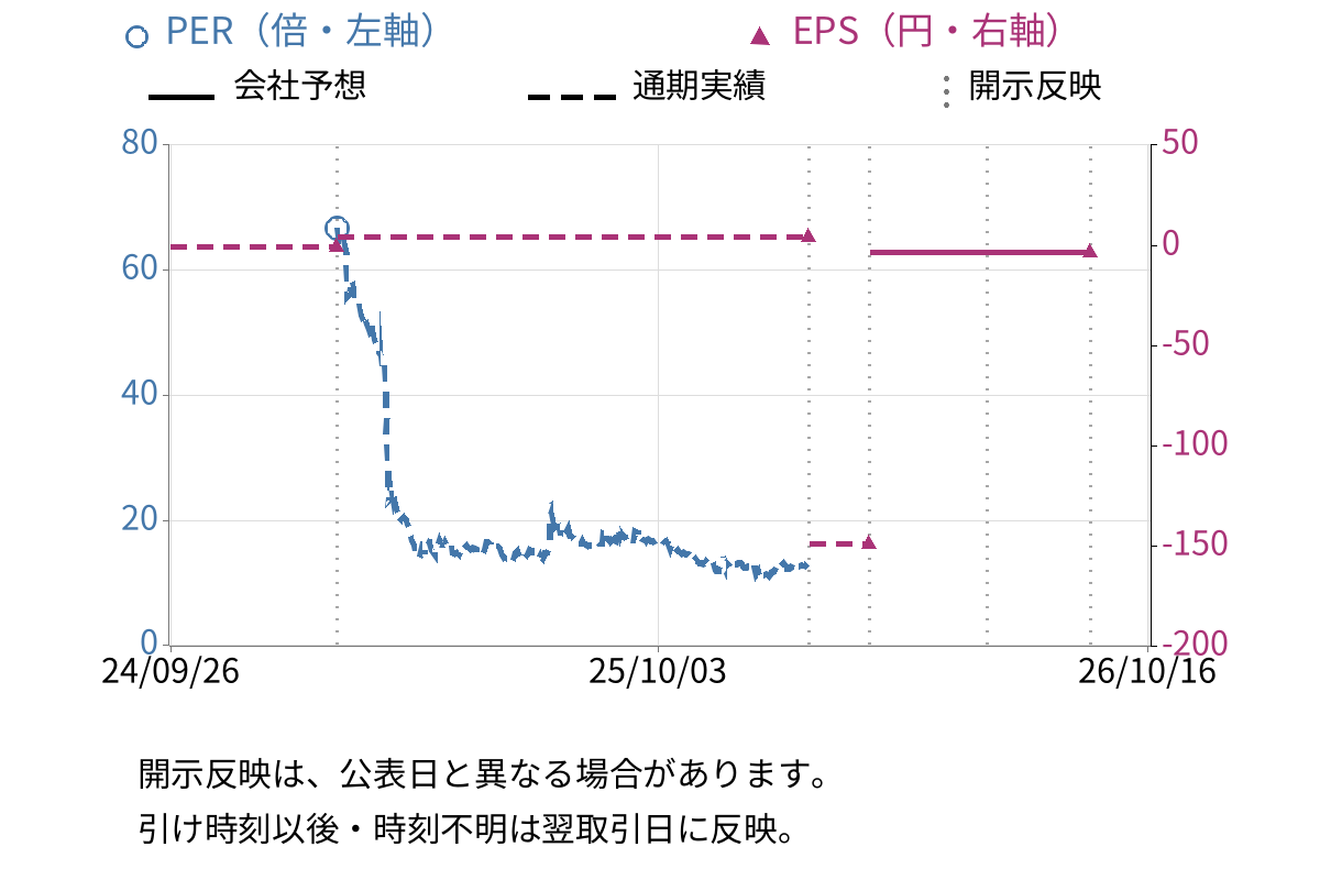 ＲＥＶＯＬＵＴＩＯＮ (8894) のEPS・PER推移チャート