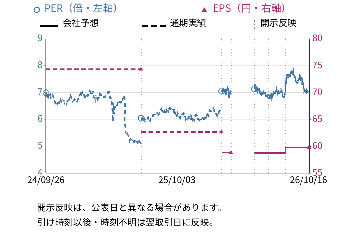 ＭＩＲＡＲＴＨホールディングス (8897) のEPS・PER推移チャート