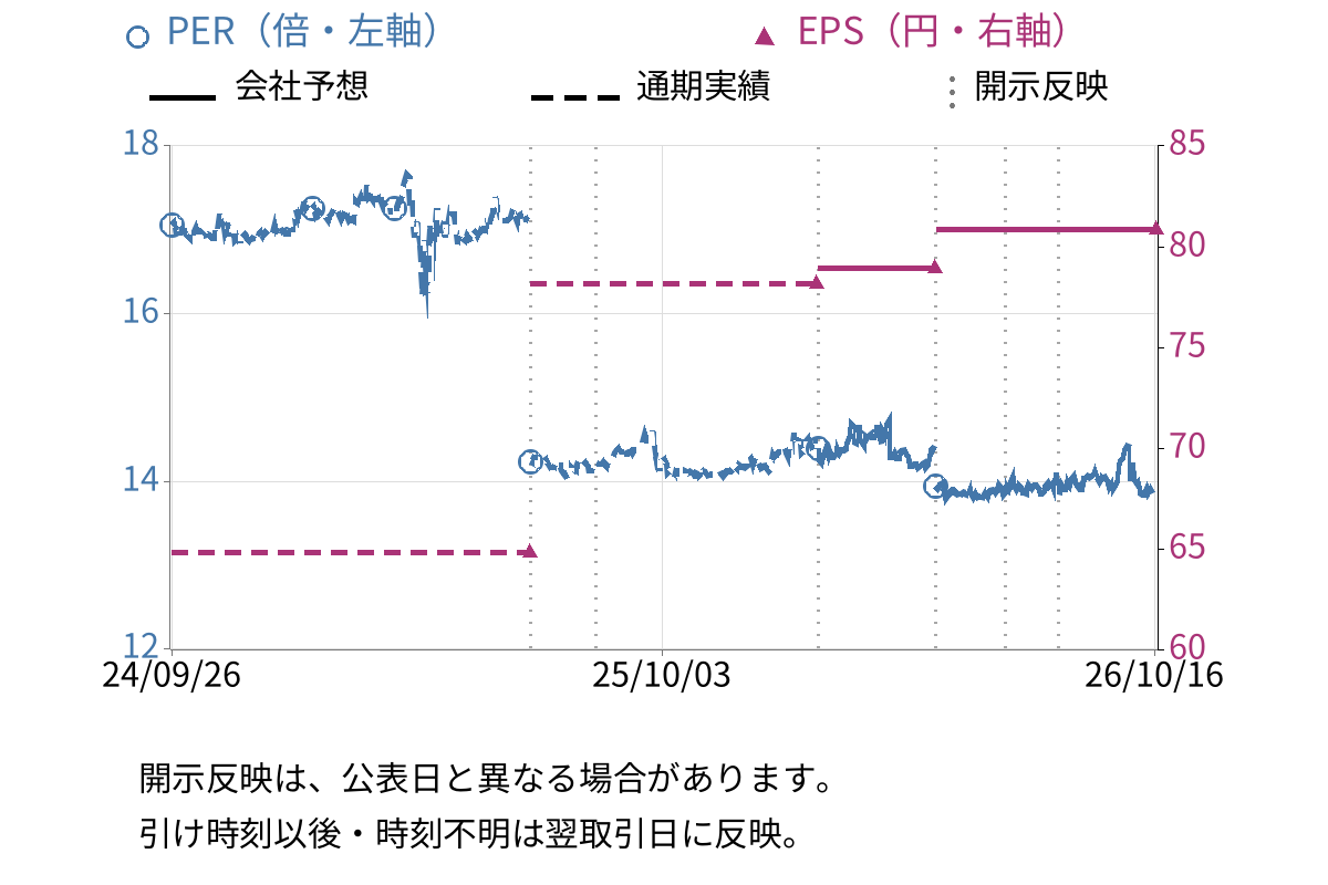 センチュリー２１・ジャパン (8898) のEPS・PER推移チャート