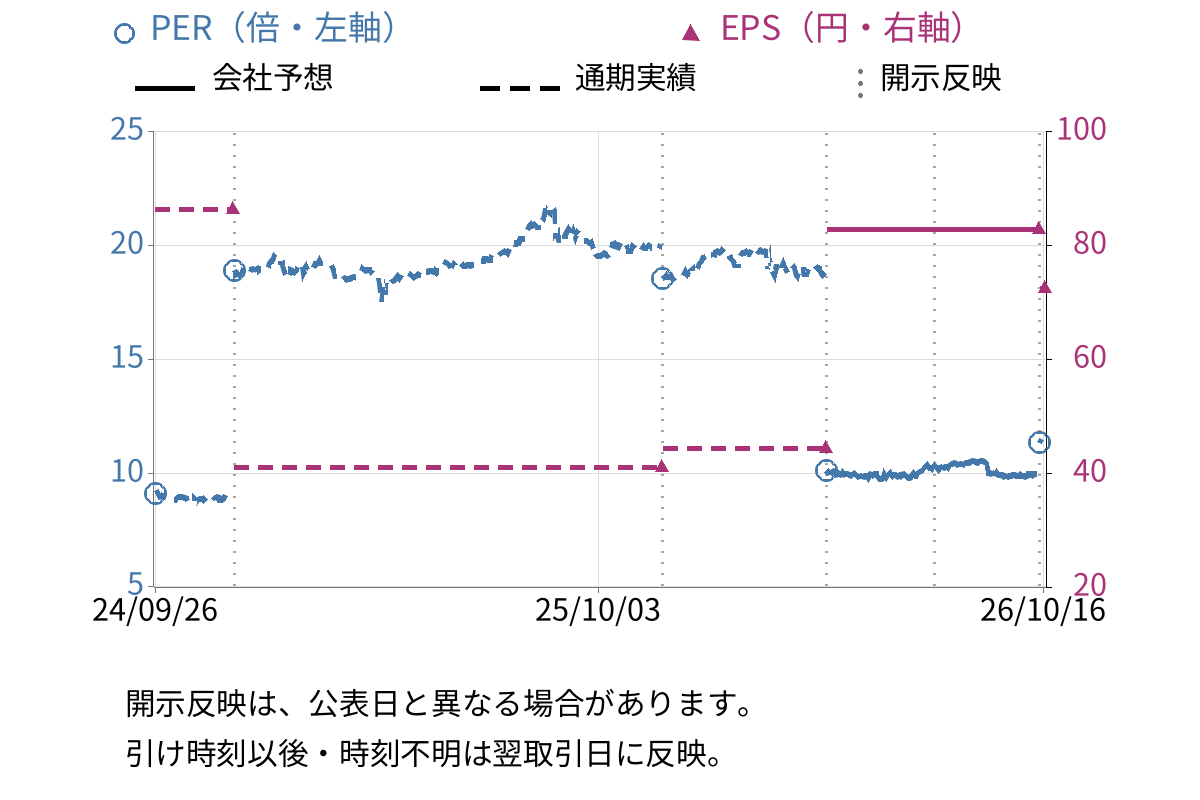 AVANTIA (8904) のEPS・PER推移チャート