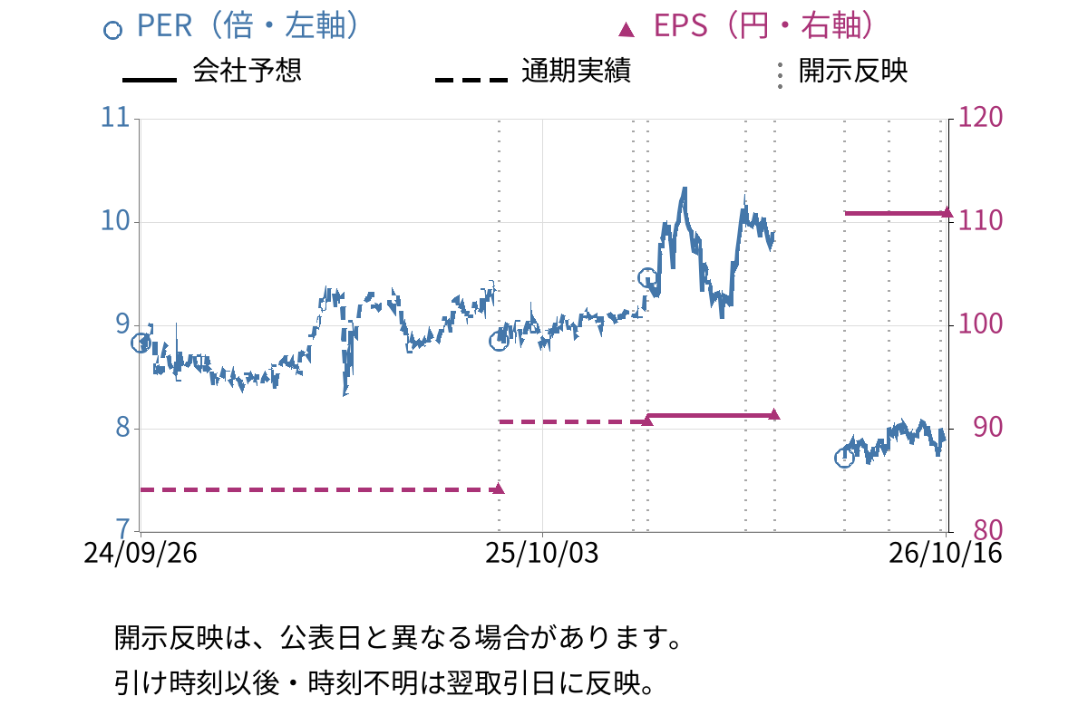 毎日コムネット (8908) のEPS・PER推移チャート