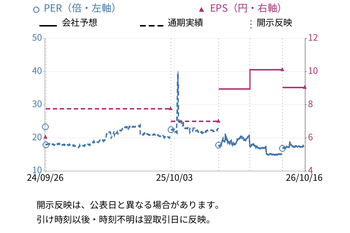 エリアクエスト (8912) のEPS・PER推移チャート