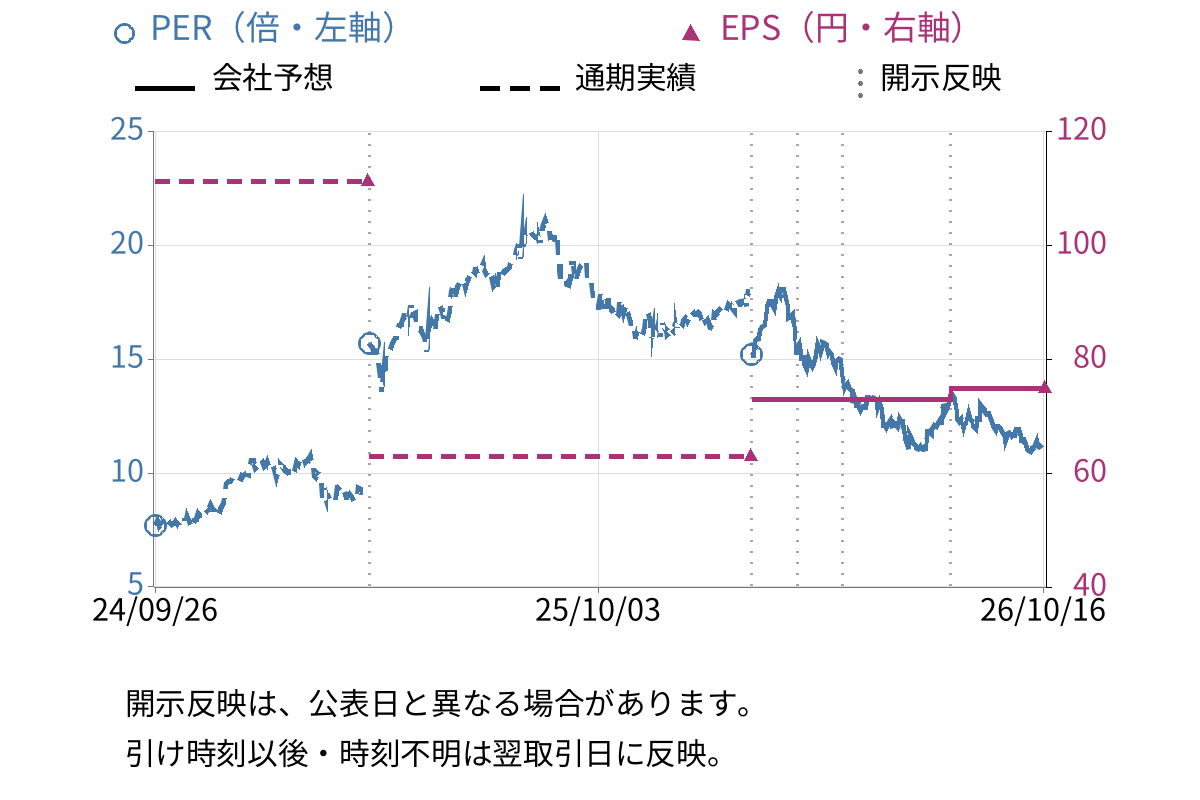 エリアリンク (8914) のEPS・PER推移チャート