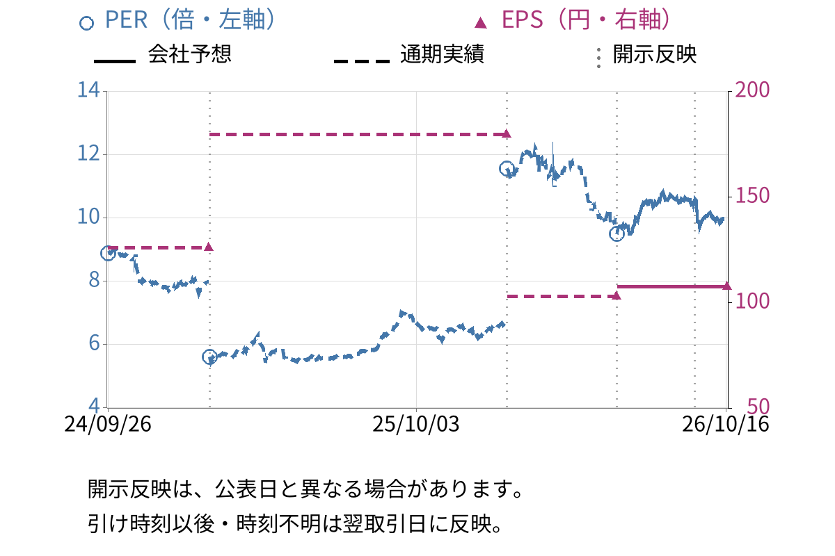 ファースト住建 (8917) のEPS・PER推移チャート