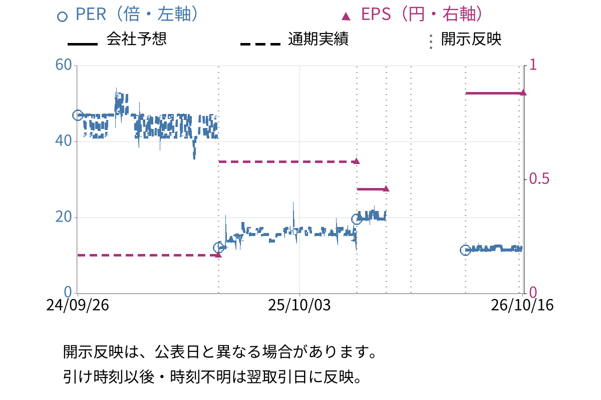 ランド (8918) のEPS・PER推移チャート