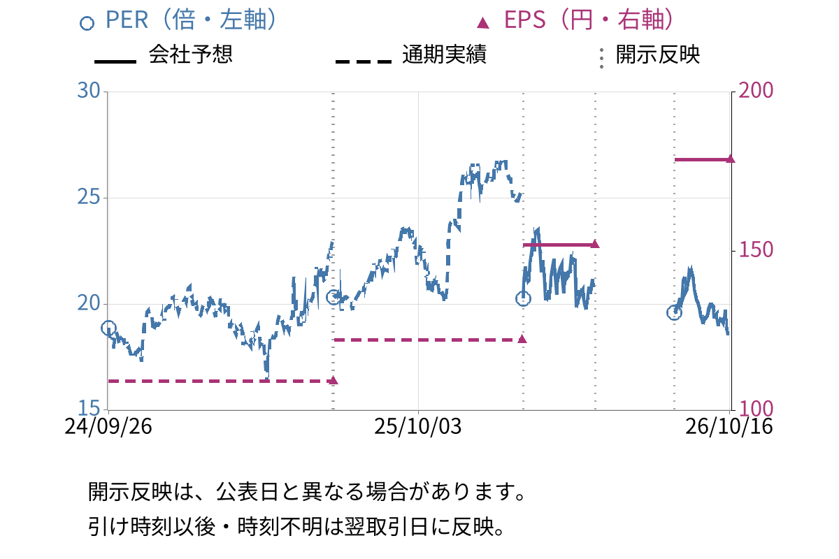 カチタス (8919) のEPS・PER推移チャート