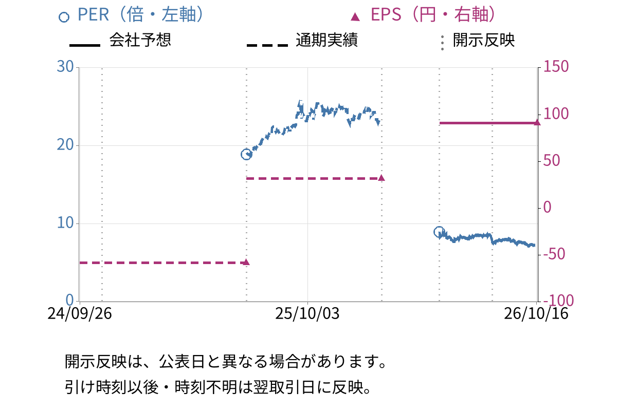 東祥 (8920) のEPS・PER推移チャート