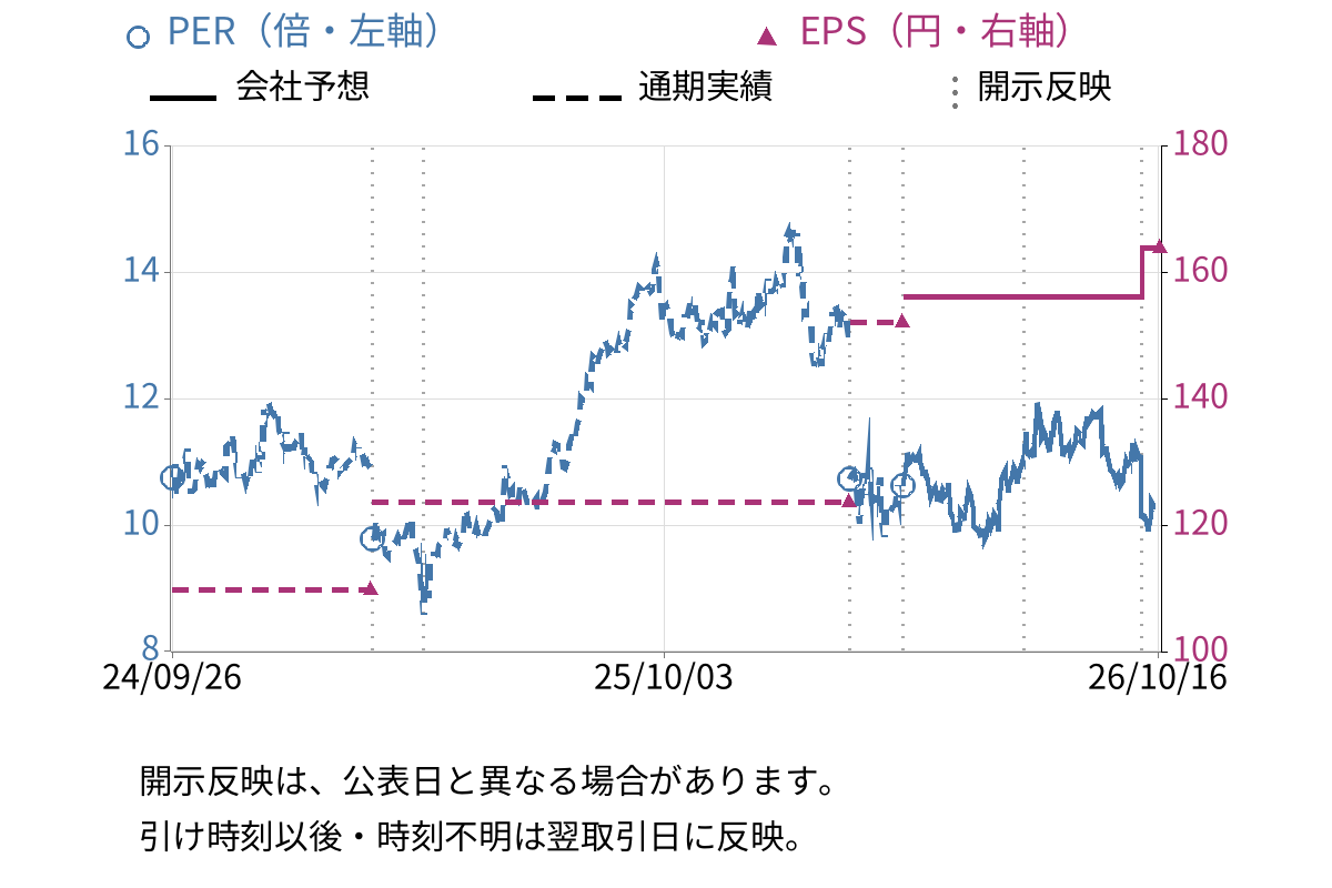 トーセイ (8923) のEPS・PER推移チャート