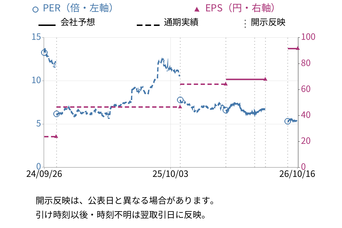 明豊エンタープライズ (8927) のEPS・PER推移チャート