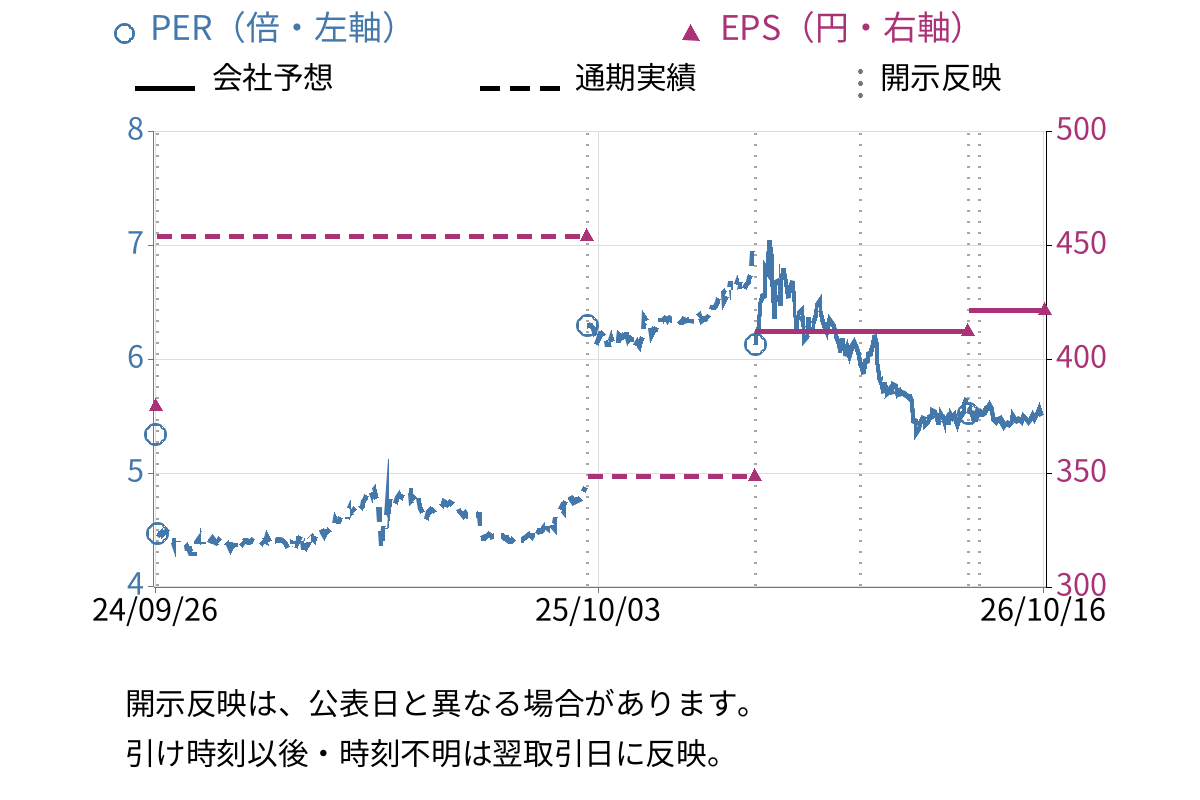 穴吹興産 (8928) のEPS・PER推移チャート