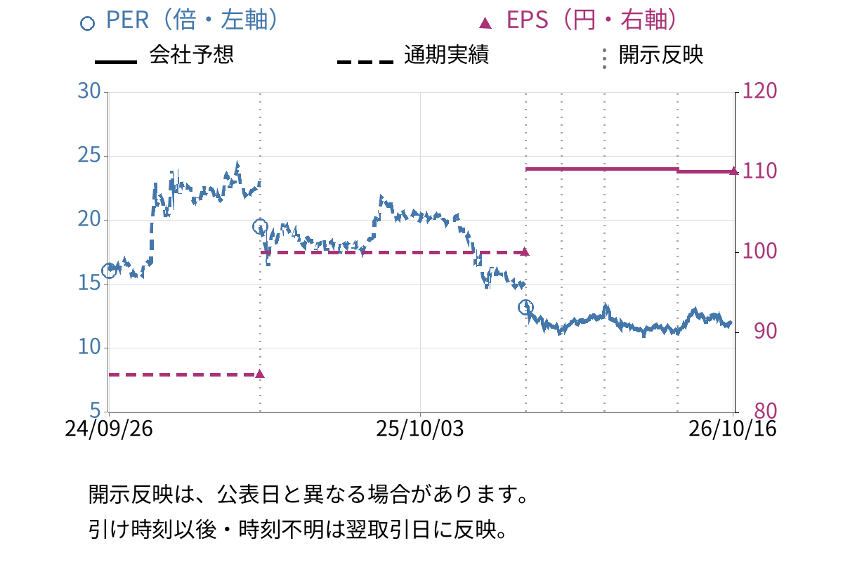 青山財産ネットワークス (8929) のEPS・PER推移チャート