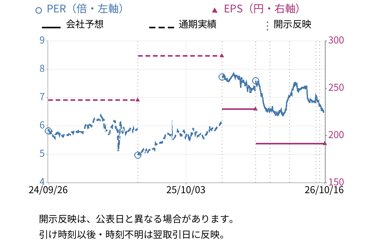 和田興産 (8931) のEPS・PER推移チャート