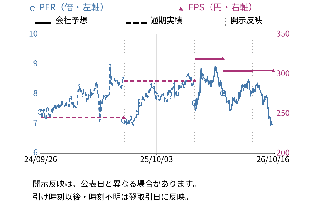 サンフロンティア不動産 (8934) のEPS・PER推移チャート