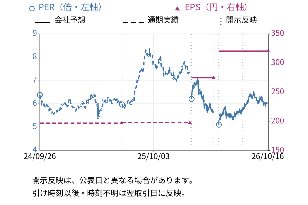 ＦＪネクストホールディングス (8935) のEPS・PER推移チャート