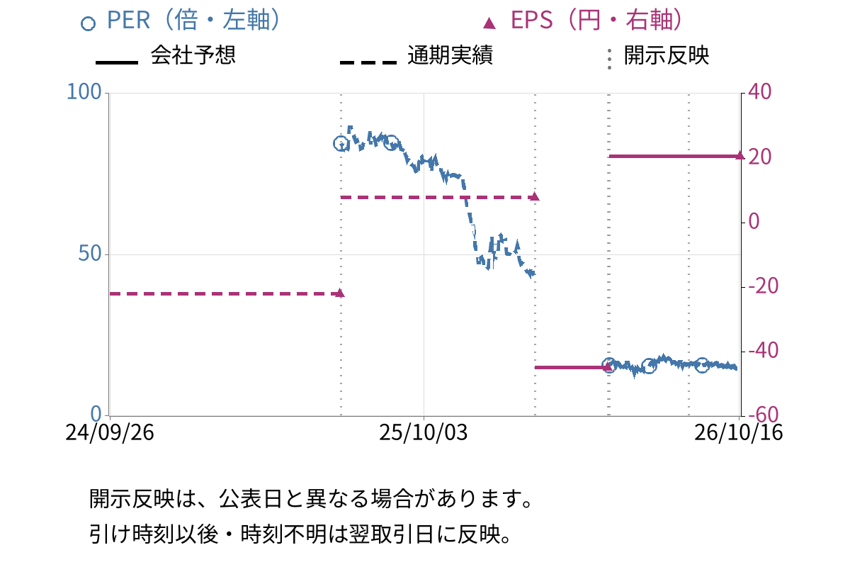 グローム・ホールディングス (8938) のEPS・PER推移チャート