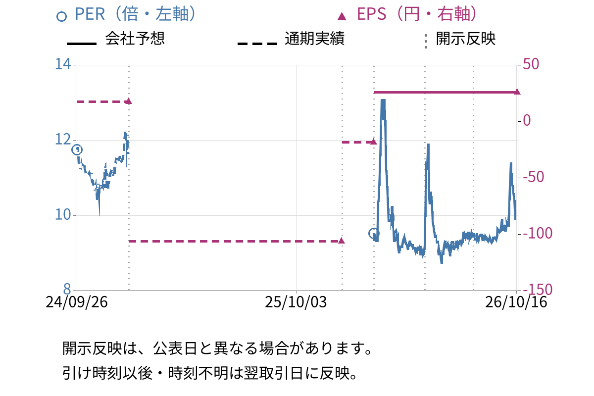 ランドビジネス (8944) のEPS・PER推移チャート