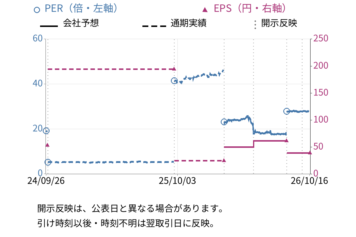 サンネクスタグループ (8945) のEPS・PER推移チャート