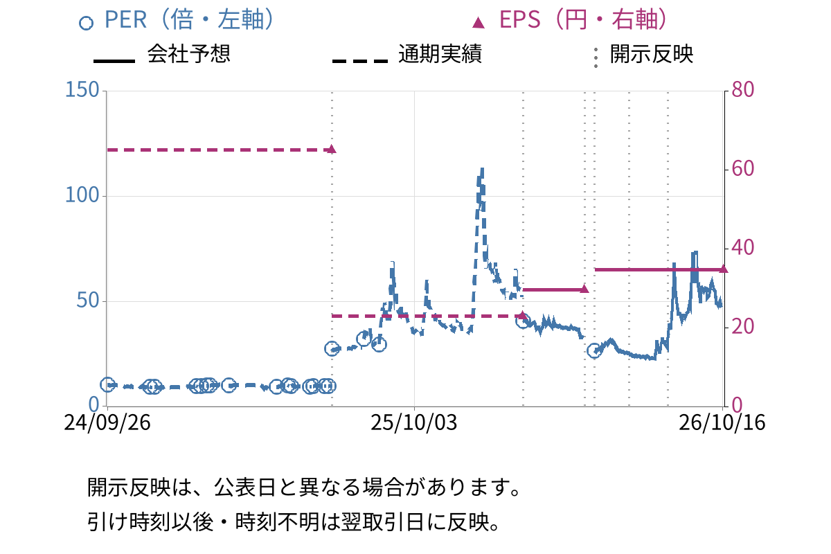 誠建設工業 (8995) のEPS・PER推移チャート